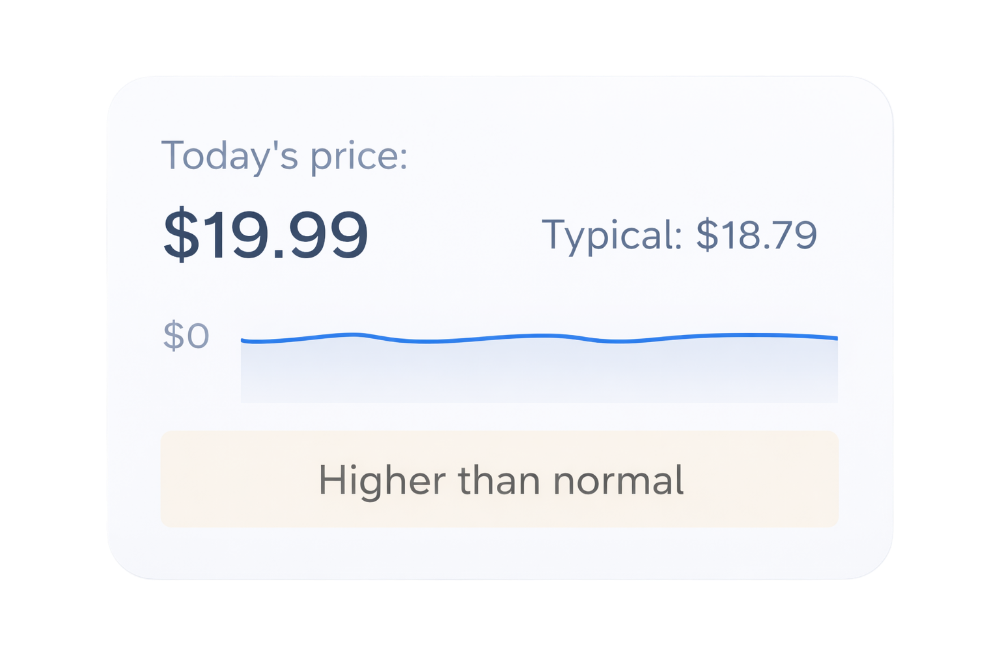 Compare today’s price to typical pricing